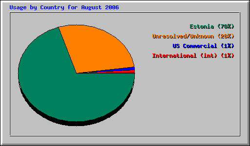 Usage by Country for August 2006
