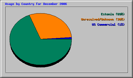 Usage by Country for December 2006