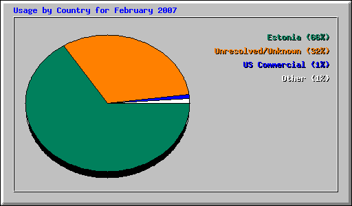 Usage by Country for February 2007