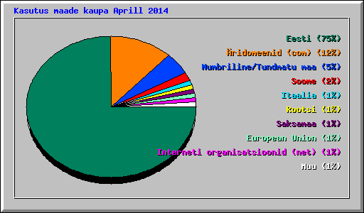 Kasutus maade kaupa Aprill 2014