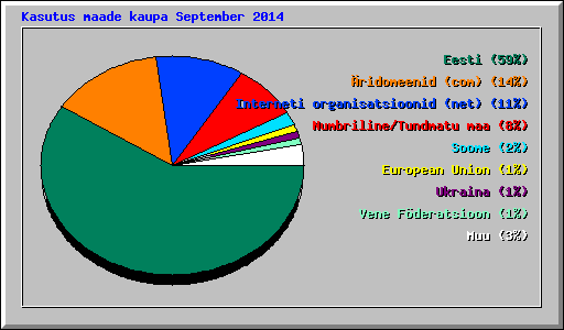 Kasutus maade kaupa September 2014