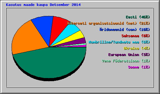 Kasutus maade kaupa Detsember 2014