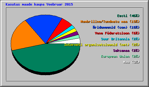 Kasutus maade kaupa Veebruar 2015
