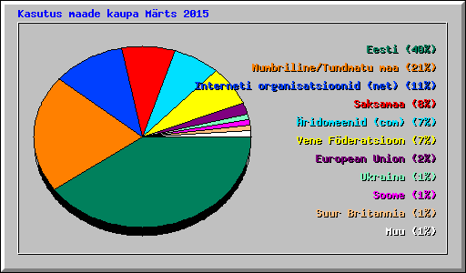 Kasutus maade kaupa Mrts 2015