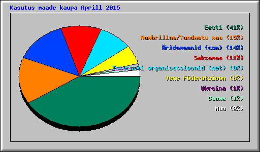 Kasutus maade kaupa Aprill 2015