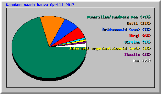 Kasutus maade kaupa Aprill 2017