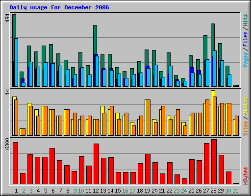 Daily usage for December 2006