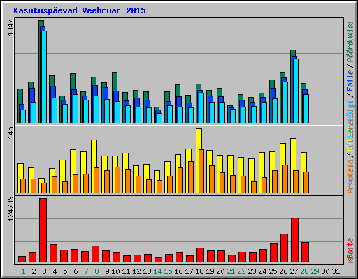 Kasutuspevad Veebruar 2015
