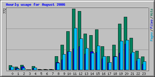 Hourly usage for August 2006
