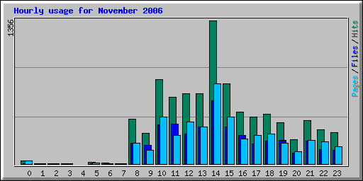 Hourly usage for November 2006