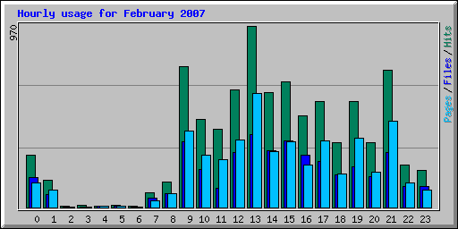 Hourly usage for February 2007