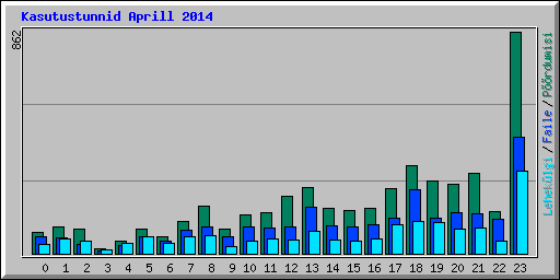Kasutustunnid Aprill 2014