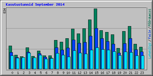 Kasutustunnid September 2014