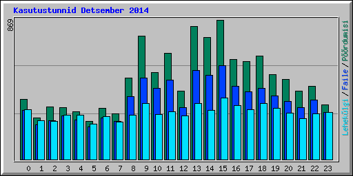 Kasutustunnid Detsember 2014