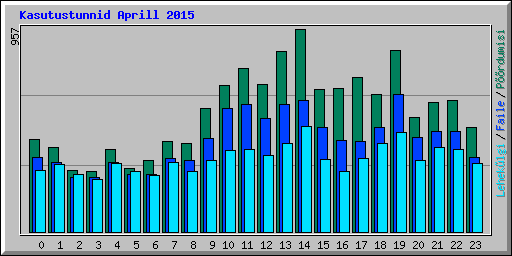 Kasutustunnid Aprill 2015