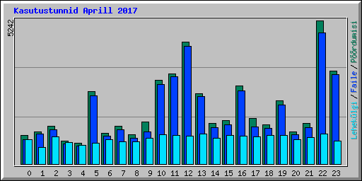 Kasutustunnid Aprill 2017
