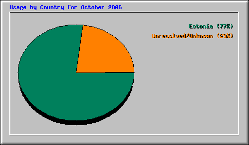 Usage by Country for October 2006