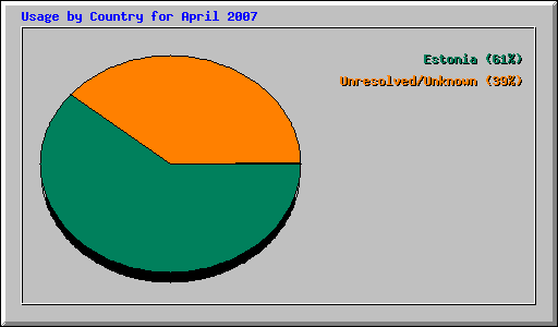 Usage by Country for April 2007