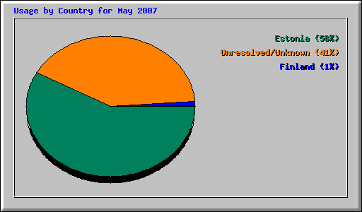 Usage by Country for May 2007