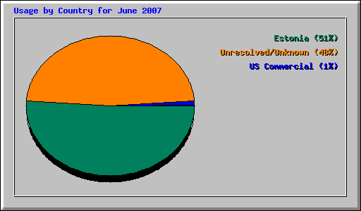 Usage by Country for June 2007
