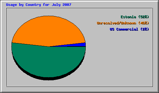 Usage by Country for July 2007