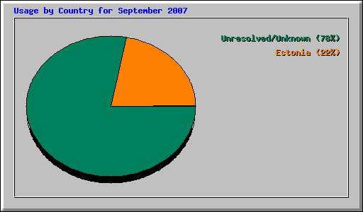 Usage by Country for September 2007