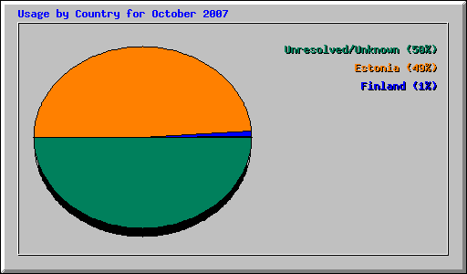 Usage by Country for October 2007
