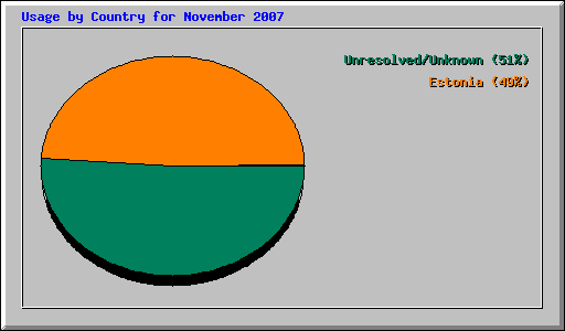 Usage by Country for November 2007