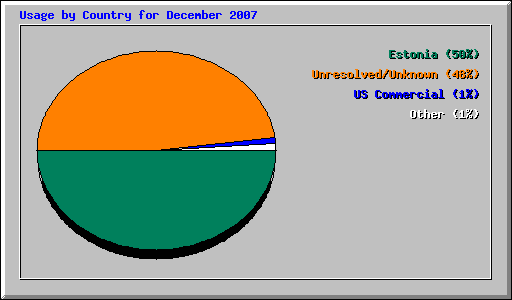 Usage by Country for December 2007