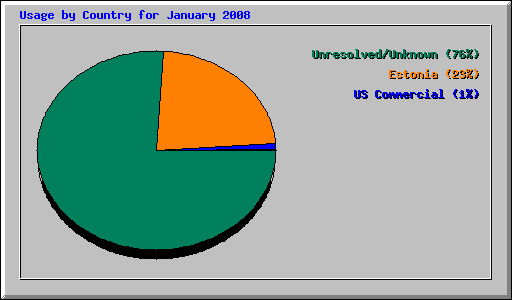 Usage by Country for January 2008
