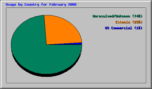 Usage by Country for February 2008