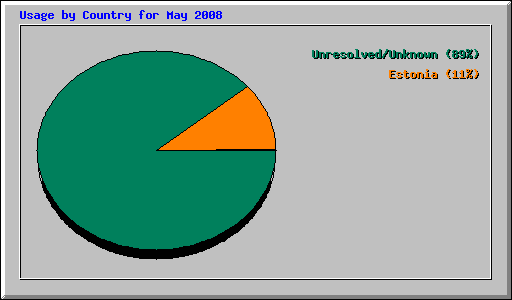 Usage by Country for May 2008