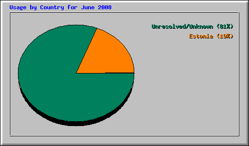 Usage by Country for June 2008