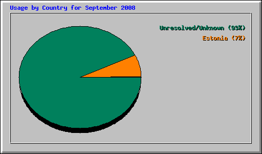 Usage by Country for September 2008