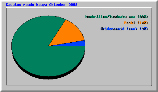 Kasutus maade kaupa Oktoober 2008