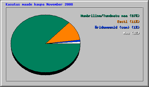 Kasutus maade kaupa November 2008
