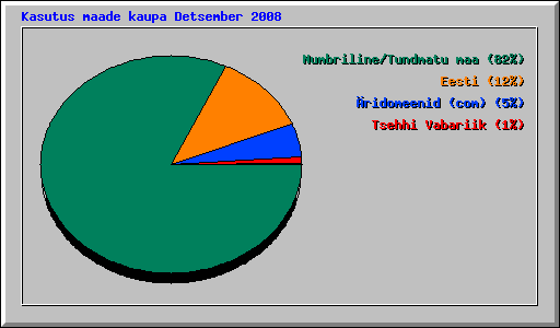 Kasutus maade kaupa Detsember 2008