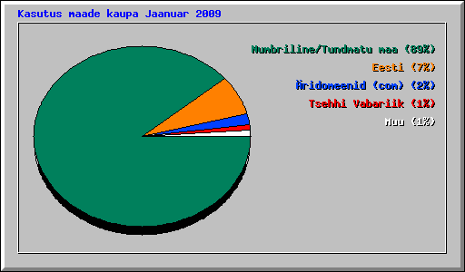 Kasutus maade kaupa Jaanuar 2009