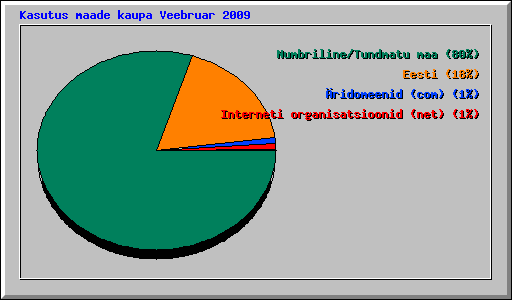 Kasutus maade kaupa Veebruar 2009