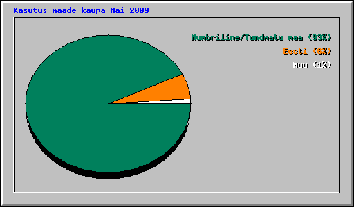 Kasutus maade kaupa Mai 2009