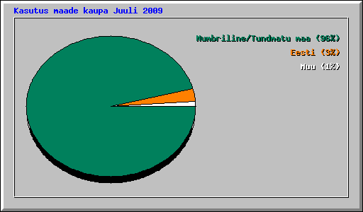 Kasutus maade kaupa Juuli 2009