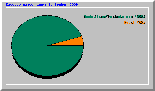 Kasutus maade kaupa September 2009