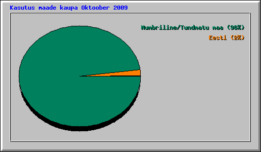 Kasutus maade kaupa Oktoober 2009