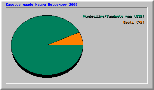 Kasutus maade kaupa Detsember 2009