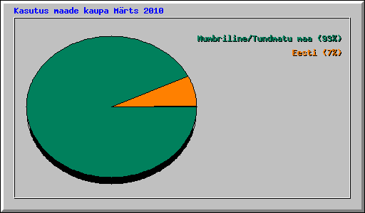 Kasutus maade kaupa Mrts 2010