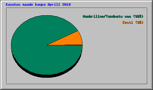 Kasutus maade kaupa Aprill 2010