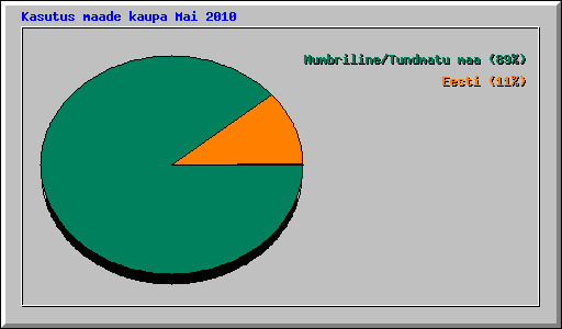 Kasutus maade kaupa Mai 2010