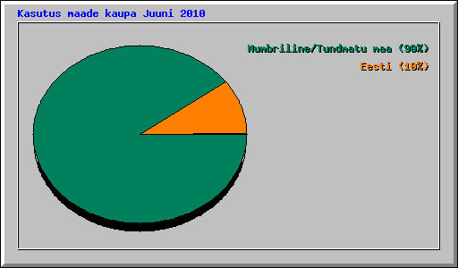 Kasutus maade kaupa Juuni 2010
