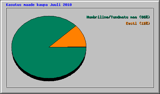 Kasutus maade kaupa Juuli 2010
