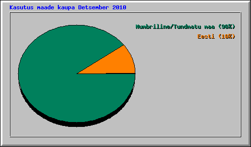 Kasutus maade kaupa Detsember 2010